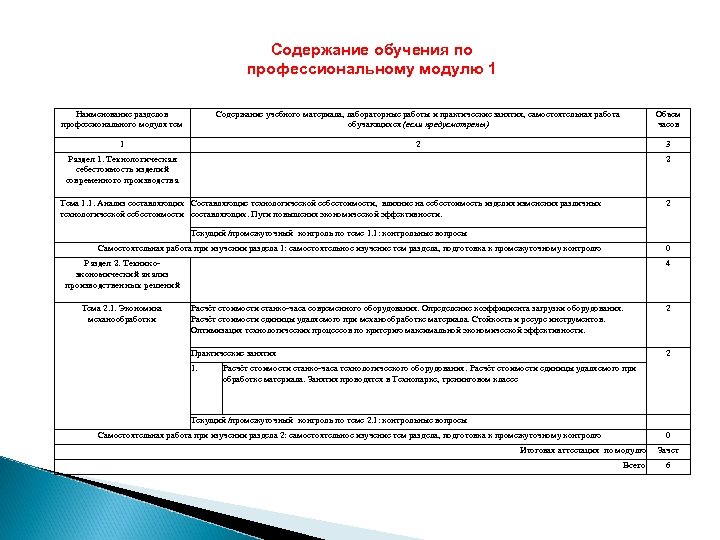 Содержание обучения по профессиональному модулю 1 Наименование разделов профессионального модуля тем Содержание учебного материала,