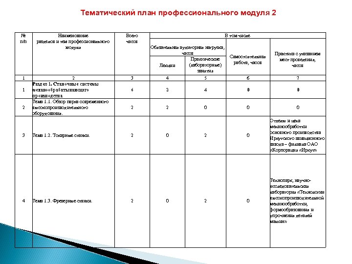 Тематическое планирование город. Тематический план профессионального модуля. Наименование профессионального модуля. Профессиональный модуль это. План профессиональной подготовки.