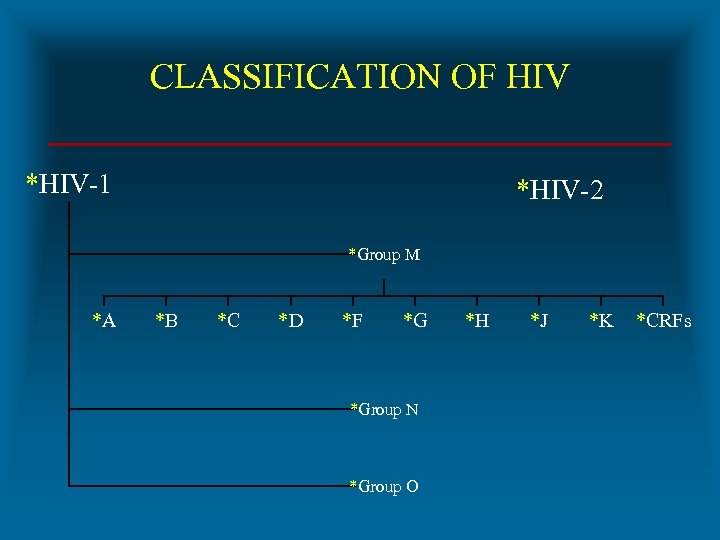CLASSIFICATION OF HIV *HIV-1 *HIV-2 *Group M *A *B *C *D *F *G *Group