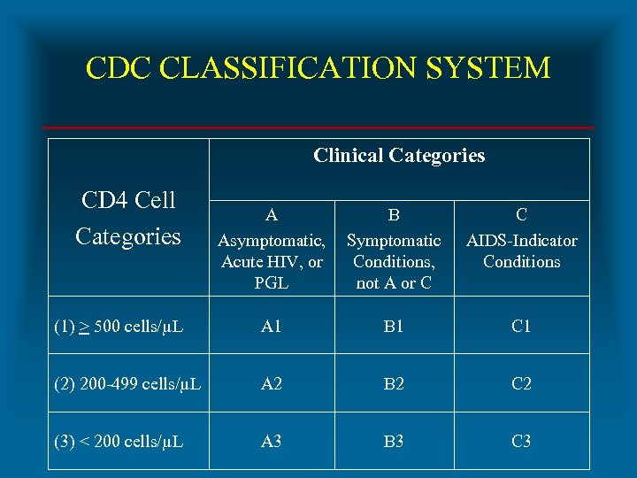 CDC CLASSIFICATION SYSTEM Clinical Categories CD 4 Cell Categories A Asymptomatic, Acute HIV, or