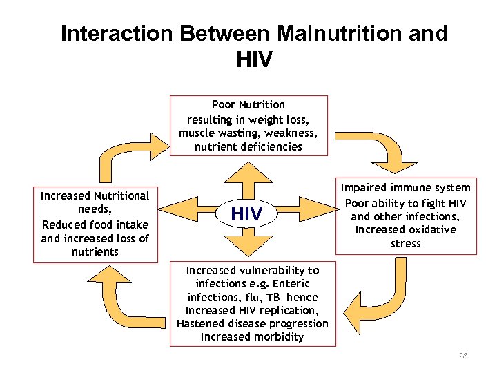Interaction Between Malnutrition and HIV Poor Nutrition resulting in weight loss, muscle wasting, weakness,