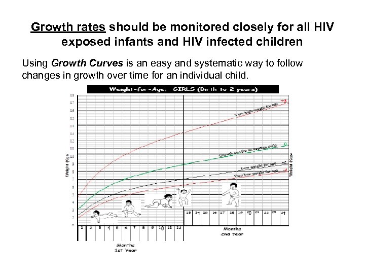 Growth rates should be monitored closely for all HIV exposed infants and HIV infected