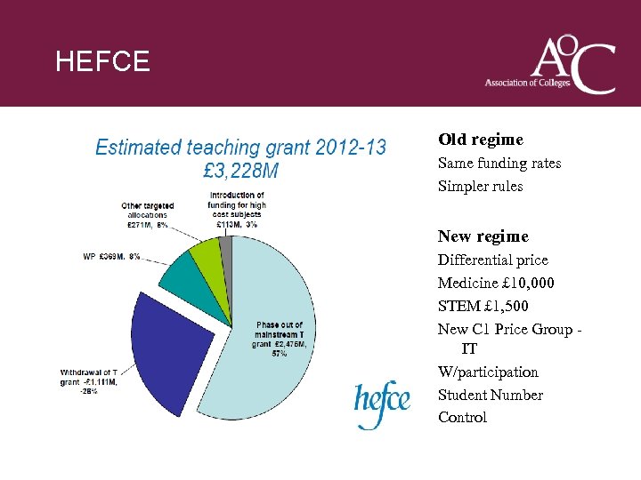 Title of the slide HEFCE Second line of the slide Old regime Same funding
