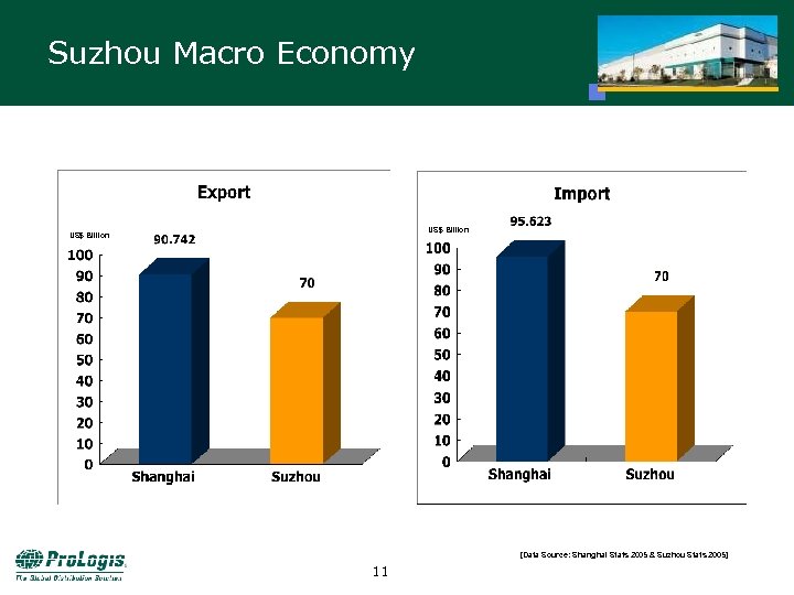 Suzhou Macro Economy US$ Billion [Data Source: Shanghai Stats 2005 & Suzhou Stats 2005]