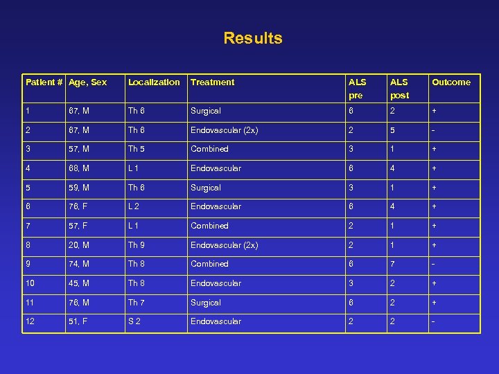 Results Patient # Age, Sex Localization Treatment ALS pre ALS post Outcome 1 67,