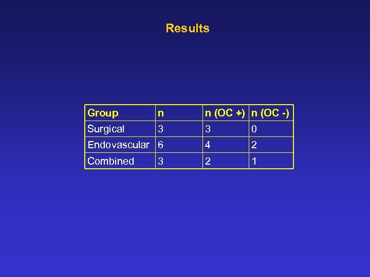 Results Group n n (OC +) n (OC -) Surgical 3 3 0 Endovascular