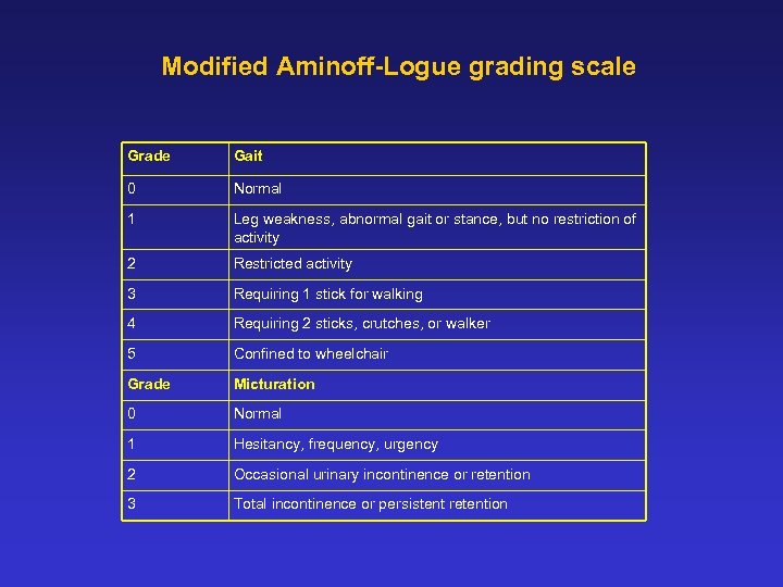 Modified Aminoff-Logue grading scale Grade Gait 0 Normal 1 Leg weakness, abnormal gait or