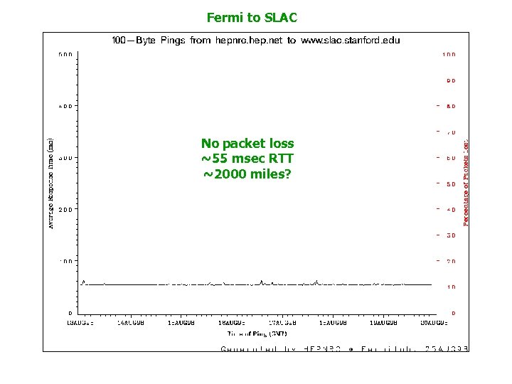 Fermi to SLAC No packet loss ~55 msec RTT ~2000 miles? 