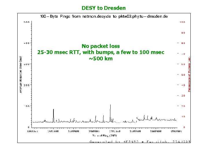 DESY to Dresden No packet loss 25 -30 msec RTT, with bumps, a few