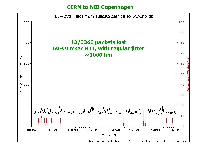 CERN to NBI Copenhagen 13/3360 packets lost 60 -90 msec RTT, with regular jitter