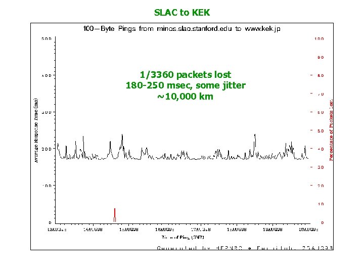SLAC to KEK 1/3360 packets lost 180 -250 msec, some jitter ~10, 000 km