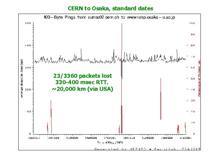 CERN to Osaka, standard dates 23/3360 packets lost 330 -400 msec RTT. ~20, 000