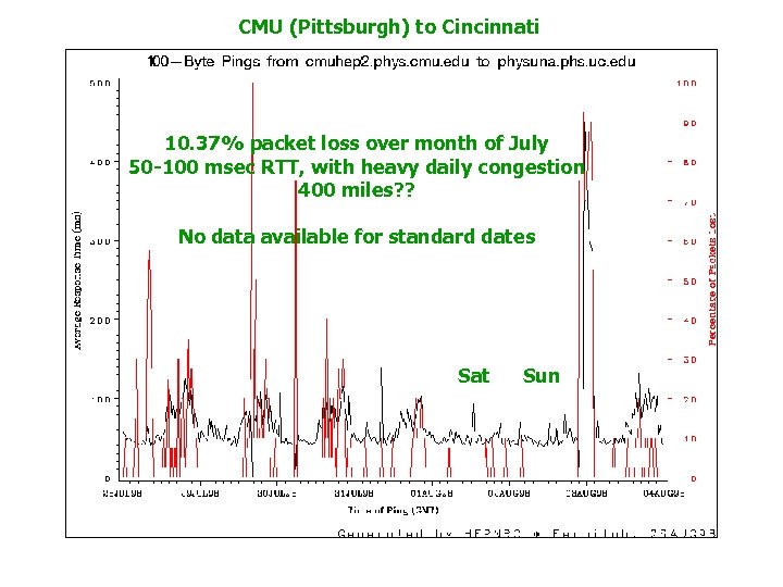 CMU (Pittsburgh) to Cincinnati 10. 37% packet loss over month of July 50 -100