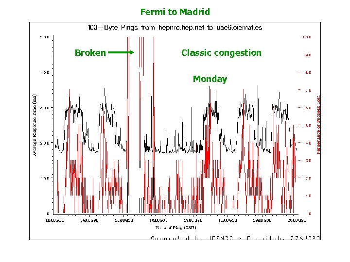 Fermi to Madrid Broken Classic congestion Monday 
