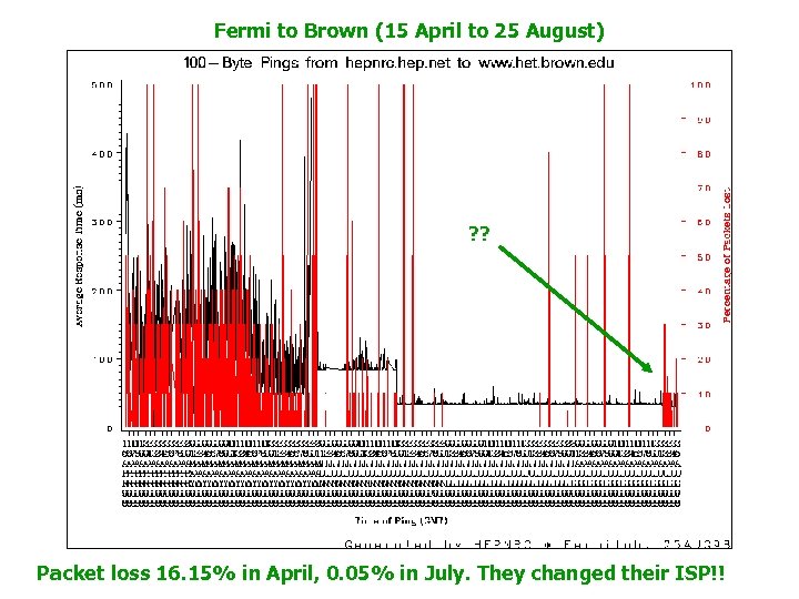 Fermi to Brown (15 April to 25 August) ? ? Packet loss 16. 15%