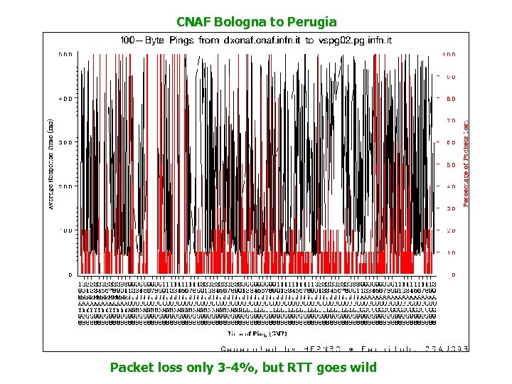 CNAF Bologna to Perugia Packet loss only 3 -4%, but RTT goes wild 