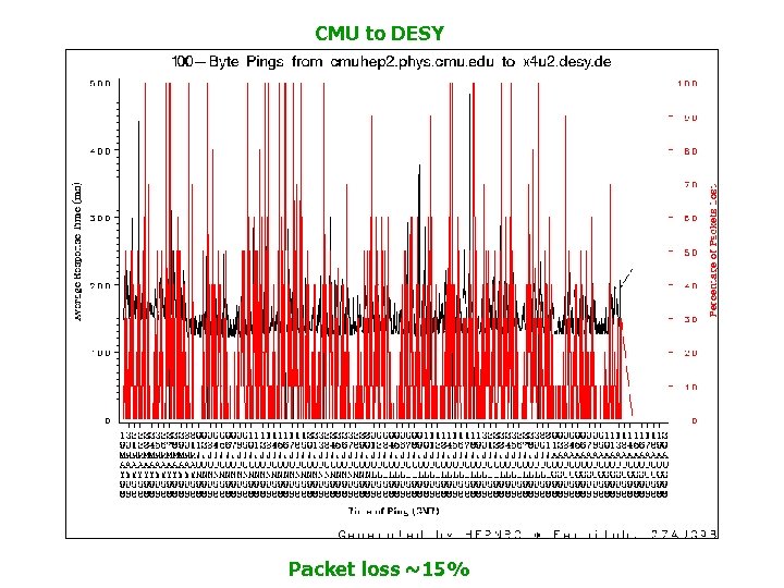 CMU to DESY Packet loss ~15% 