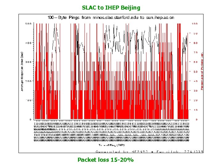 SLAC to IHEP Beijing Packet loss 15 -20% 