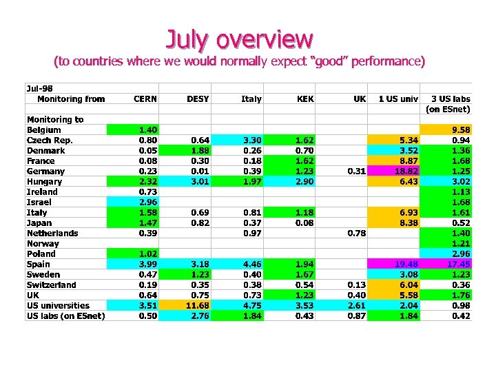 July overview (to countries where we would normally expect “good” performance) 