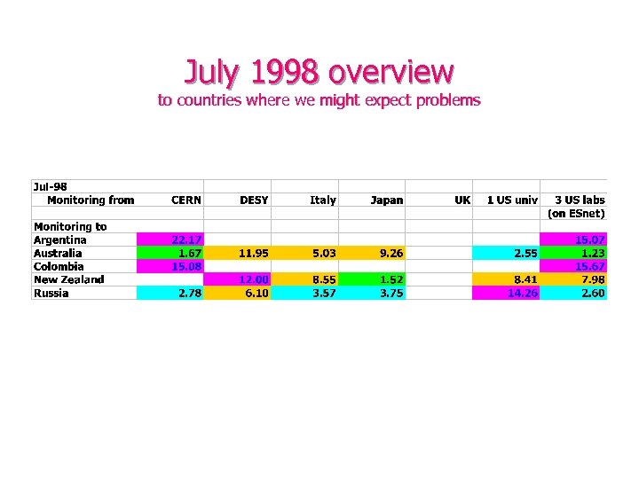 July 1998 overview to countries where we might expect problems 