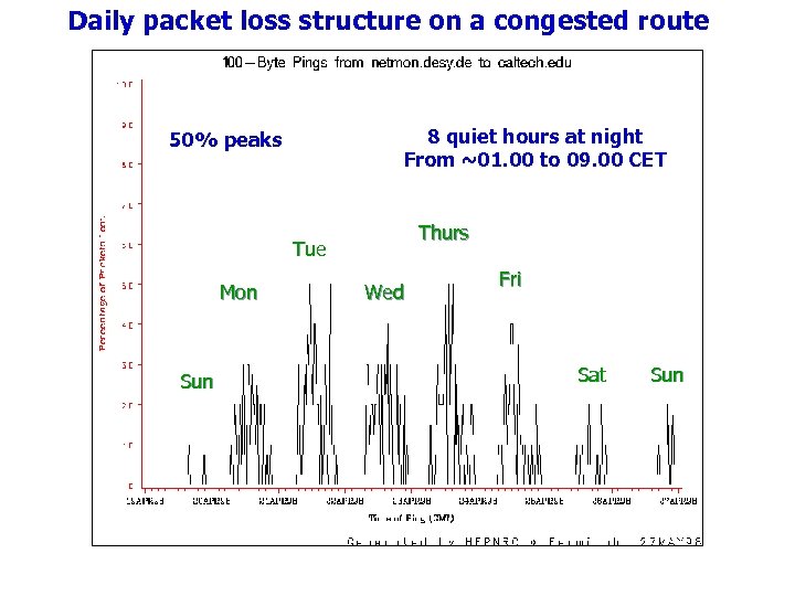 Daily packet loss structure on a congested route 8 quiet hours at night From
