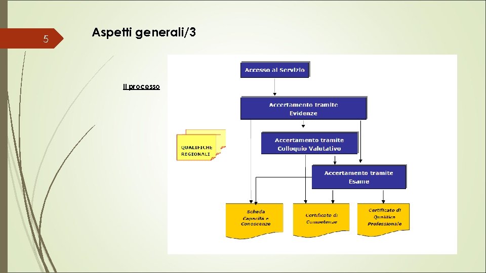 5 Aspetti generali/3 Il processo 