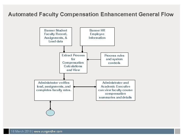 Automated Faculty Compensation Enhancement General Flow Banner Student Faculty Record, Assignments, & Load data