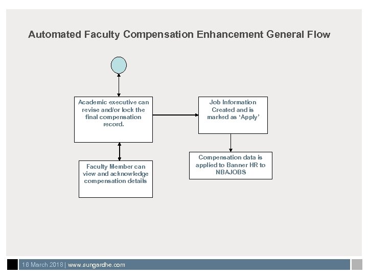 Automated Faculty Compensation Enhancement General Flow Academic executive can revise and/or lock the final