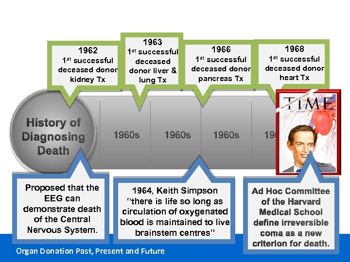 1963 1962 1 st successful deceased donor kidney Tx History of Diagnosing Death Proposed