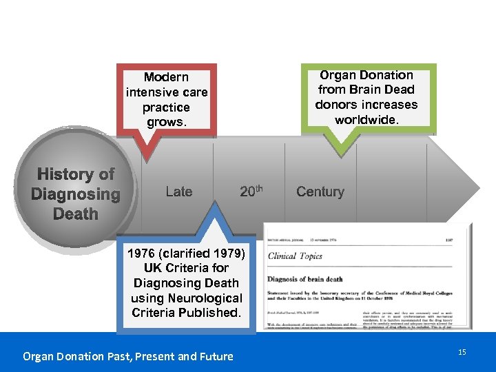 Organ Donation from Brain Dead donors increases worldwide. Modern intensive care practice grows. History