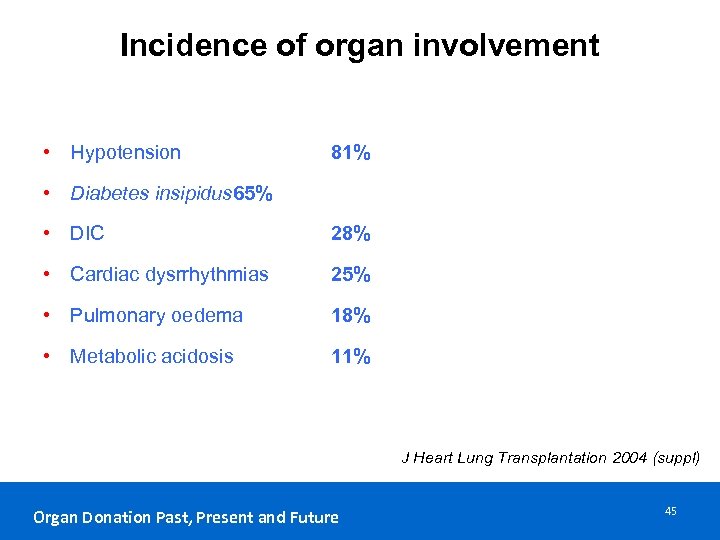 Incidence of organ involvement • Hypotension 81% • Diabetes insipidus 65% • DIC 28%