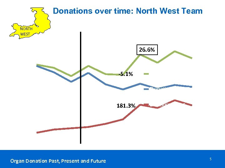 Donations over time: North West Team NORTH WEST 140 26. 6% 120 100 -5.