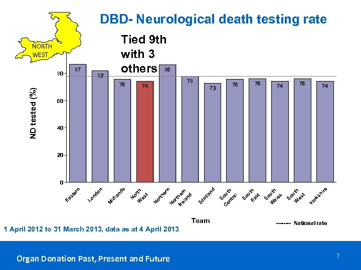 DBD- Neurological death testing rate Tied 9 th with 3 others 86 NORTH 100