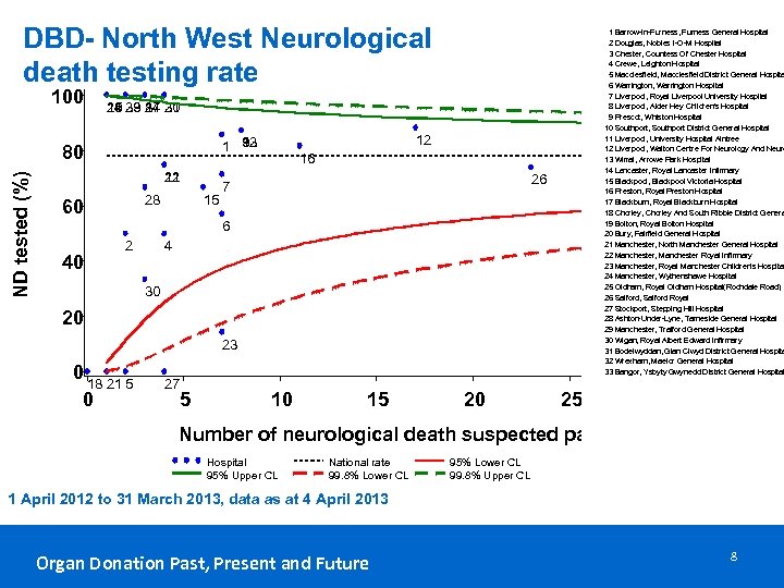 DBD- North West Neurological death testing rate 100 25 19 3 8 14 33