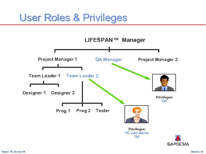 User Roles & Privileges LIFESPAN™ Manager Project Manager 1 Team Leader 1 Designer 1