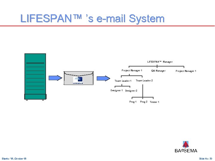 LIFESPAN™ ’s e-mail System LIFESPAN™ Manager Project Manager 1 Team Leader 1 QA Manager