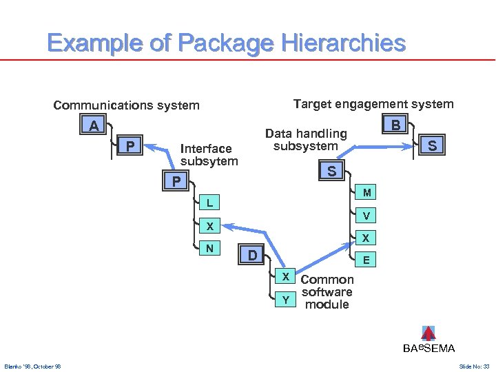 Example of Package Hierarchies Target engagement system Communications system A P Interface subsytem S