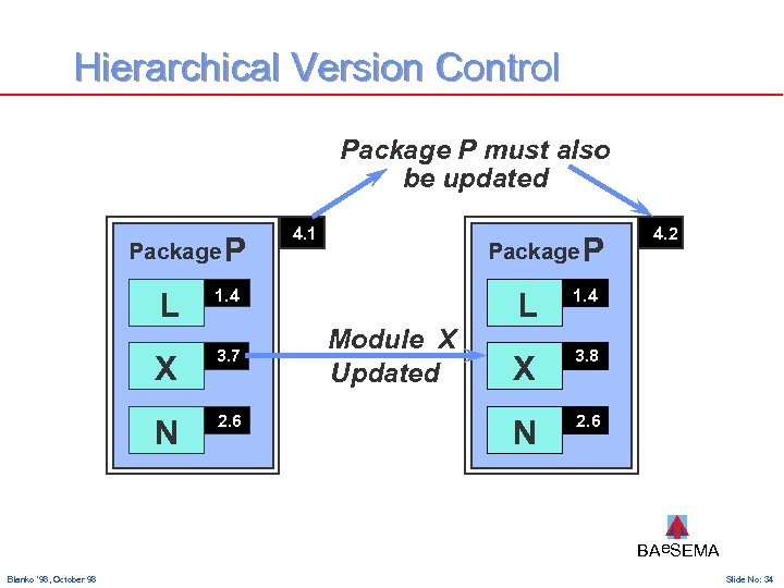 Hierarchical Version Control Package P must also be updated Package P L X N