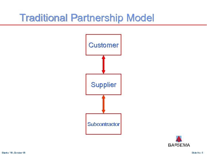 Traditional Partnership Model Customer Supplier Subcontractor BAe. SEMA Blanko ‘ 98, October 98 Slide