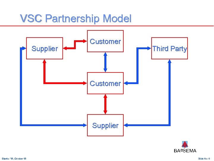 VSC Partnership Model Supplier Customer Third Party Customer Supplier BAe. SEMA Blanko ‘ 98,