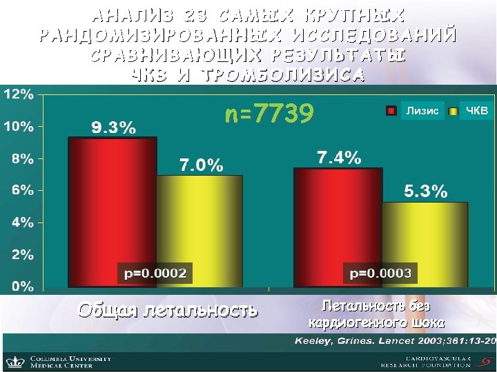 АНАЛИЗ 23 САМЫХ КРУПНЫХ РАНДОМИЗИРОВАННЫХ ИССЛЕДОВАНИЙ СРАВНИВАЮЩИХ РЕЗУЛЬТАТЫ ЧКВ И ТРОМБОЛИЗИСА n=7739 Общая летальность
