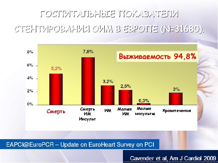 ГОСПИТАЛЬНЫЕ ПОКАЗАТЕЛИ СТЕНТИРОВАНИЯ ОИМ В ЕВРОПЕ (N=31680). Выживаемость 94, 8% Смерть ИМ Инсульт ИМ