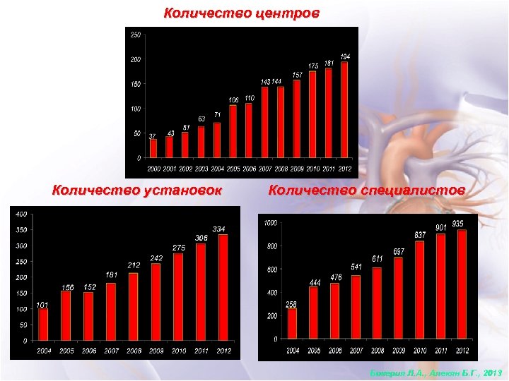 Количество центров Количество установок Количество специалистов Бокерия Л. А. , Алекян Б. Г. ,