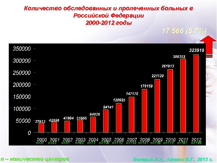 Количество обследованных и пролеченных больных в Российской Федерации 2000 -2012 годы 17 566 (5.
