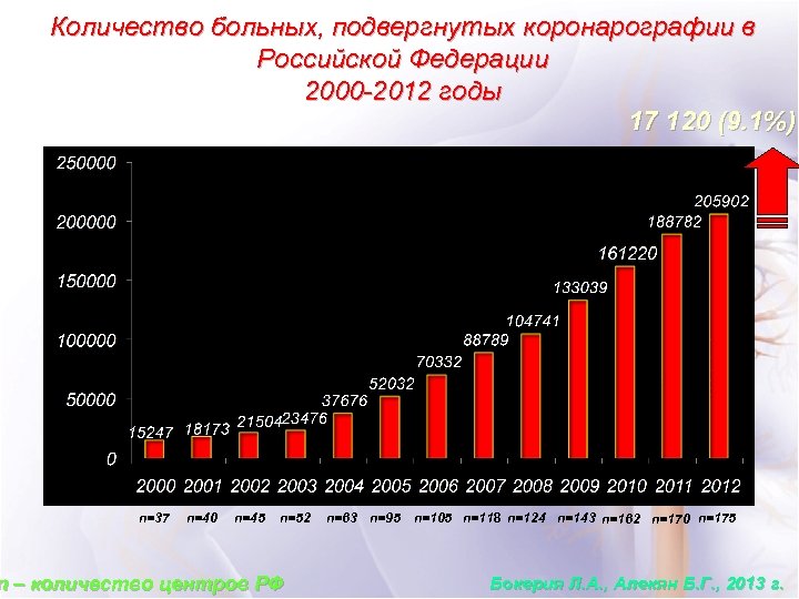 Количество больных, подвергнутых коронарографии в Российской Федерации 2000 -2012 годы 17 120 (9. 1%)