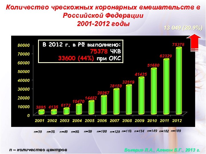 Количество чрескожных коронарных вмешательств в Российской Федерации 2001 -2012 годы 13 049 (20. 9%)