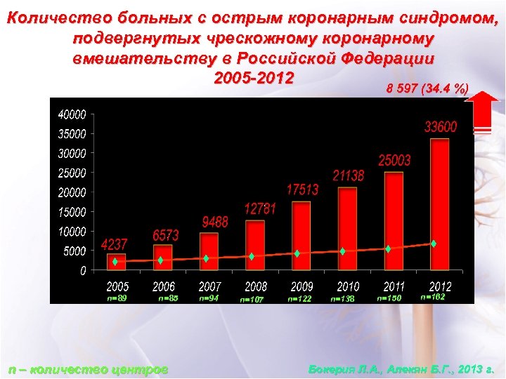 Количество больных с острым коронарным синдромом, подвергнутых чрескожному коронарному вмешательству в Российской Федерации 2005