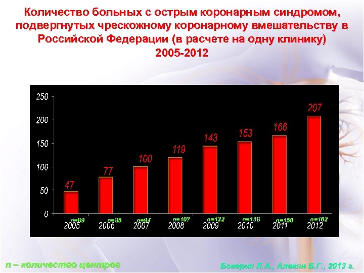 Количество больных с острым коронарным синдромом, подвергнутых чрескожному коронарному вмешательству в Российской Федерации (в