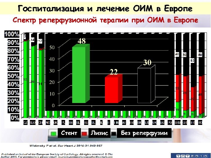 Госпитализация и лечение ОИМ в Европе Спектр реперфузионной терапии при ОИМ в Европе Стент