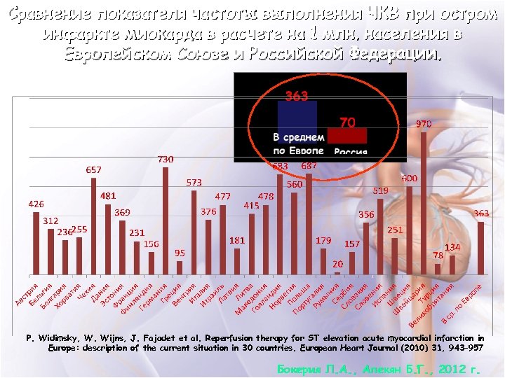 Сравнение показателя частоты выполнения ЧКВ при остром инфаркте миокарда в расчете на 1 млн.